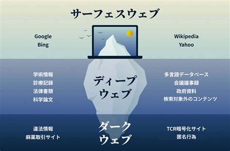 ダークウェブ ポルノ|ダークウェブとは？アクセスするとどうなる？